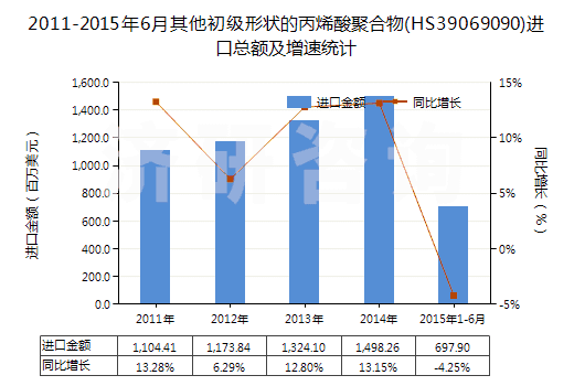 2011-2015年6月其他初級形狀的丙烯酸聚合物(HS39069090)進口總額及增速統(tǒng)計 2011-2015年6月其他初級形狀的丙烯酸聚合物(HS39069090)進口總額及增速統(tǒng)計